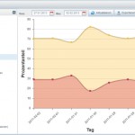 So geht Marketing-Controlling bei Shopware