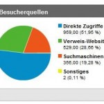 Auswertung des Besucherverhaltens im Shop mit Google Analytics